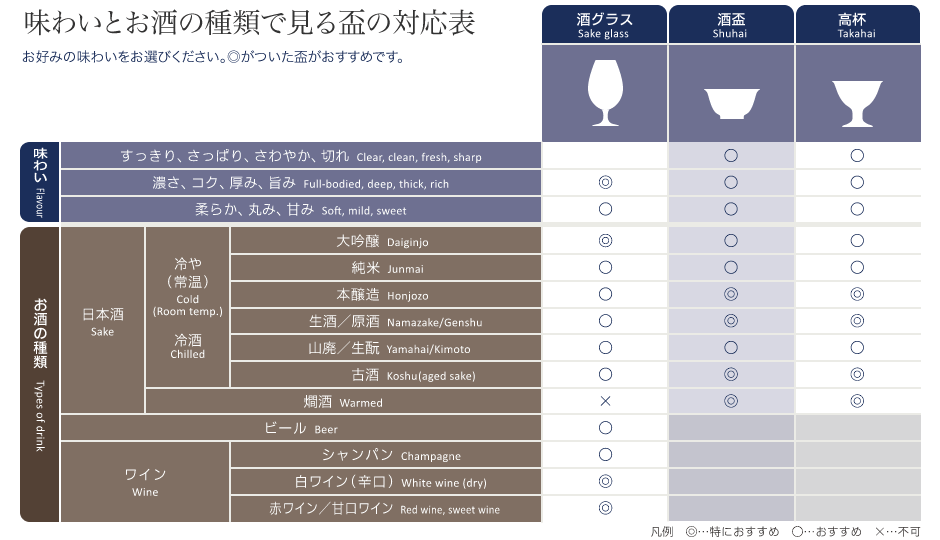 味わいとお酒の種類で見る盃の対応表